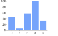 Bar chart without custom labels